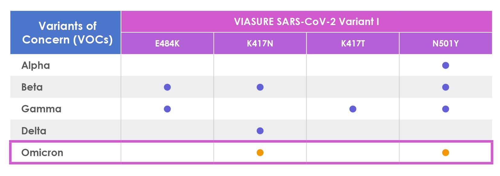 Das VIASURE SARSCoV2 Variant I Real Time PCR Detection Kit kann zur
